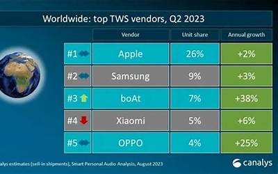 2023年第二季度TWS份额出炉：小米超越苹果 拿下国内第一